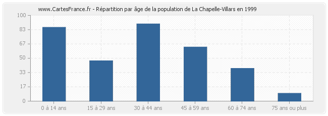Répartition par âge de la population de La Chapelle-Villars en 1999
